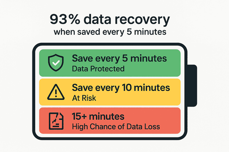 The 5-10-15 minute rule: Understanding the critical saving intervals that protect your DS-160 data from session timeouts.