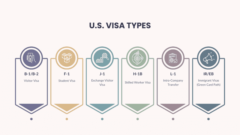 An overview of different U.S. visa types including nonimmigrant and immigrant visas.